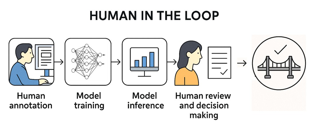Human in the loop